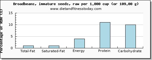 total fat and nutritional content in fat in broadbeans